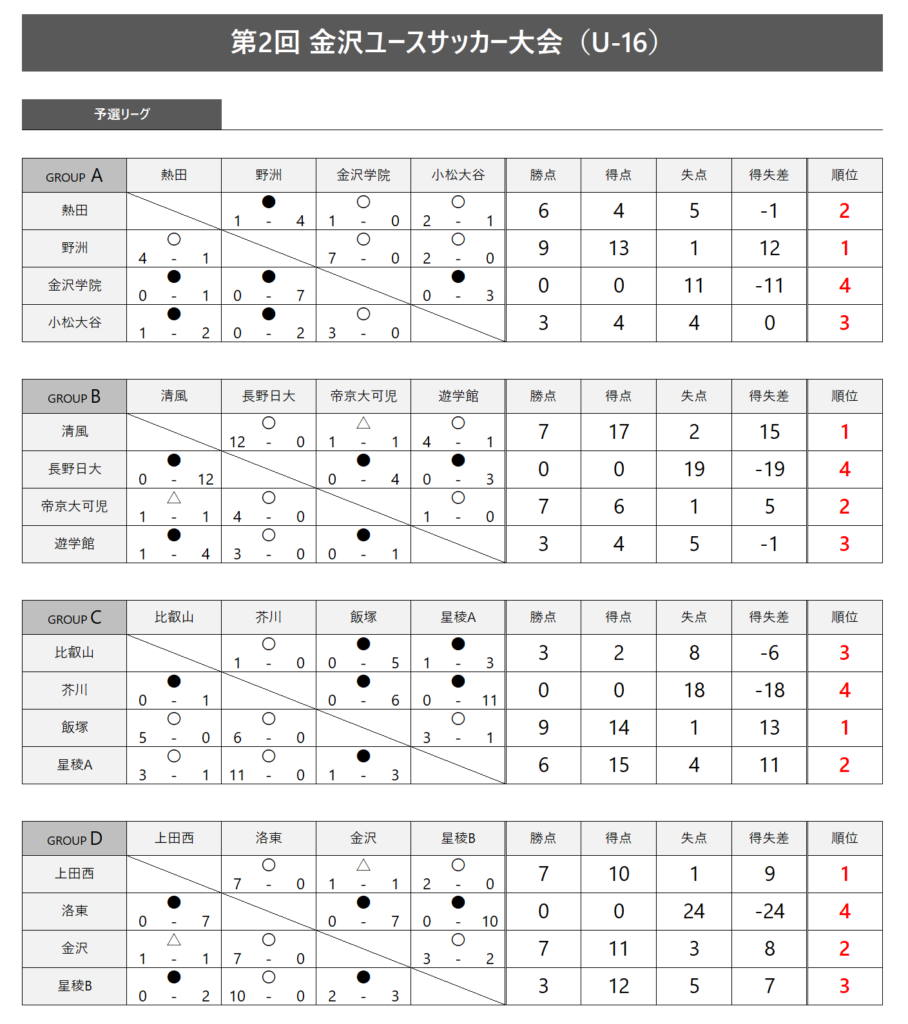 第2回 金沢ユースサッカー大会 U 16 石川県ユースサッカーフェスティバル