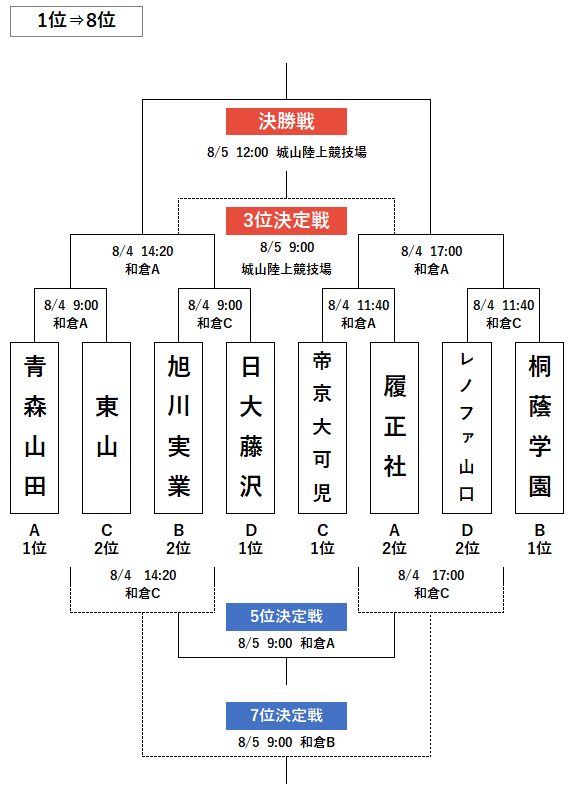 和倉ユース ３日目 青い森と山の田に